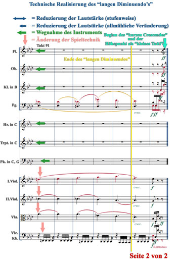 Partiturauschnitt von Ludwig van Beethoven's „5.Sinfonie“ Takt 84-90